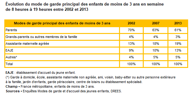 evolution mode garde enfants moins de 3 ans 2022-2013