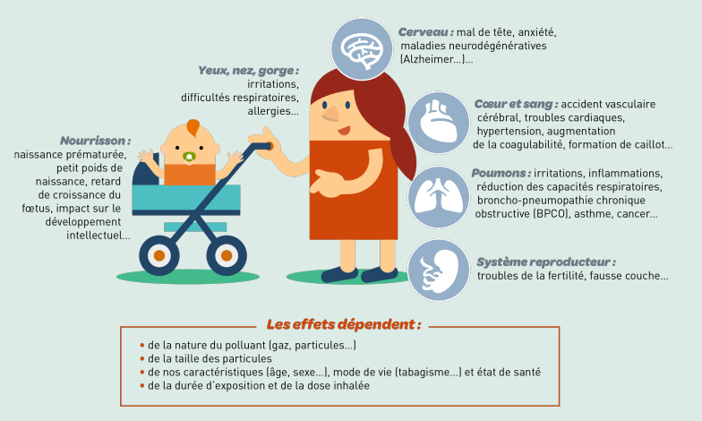 pollution de l'air effets sur la sante