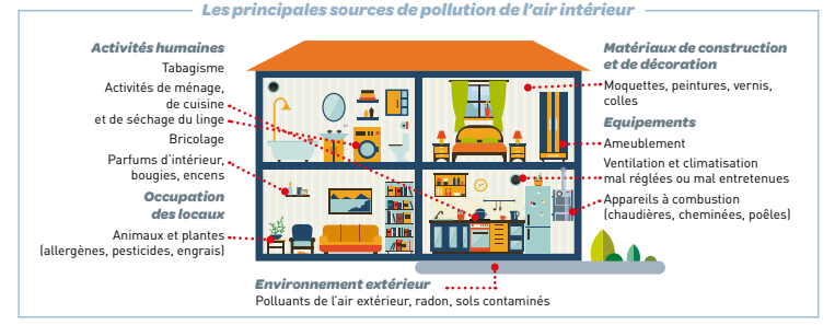 principales sources de pollution de l'air intérieur dans les maisons