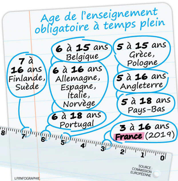 age de l'enseignement obligatoire à temps plein